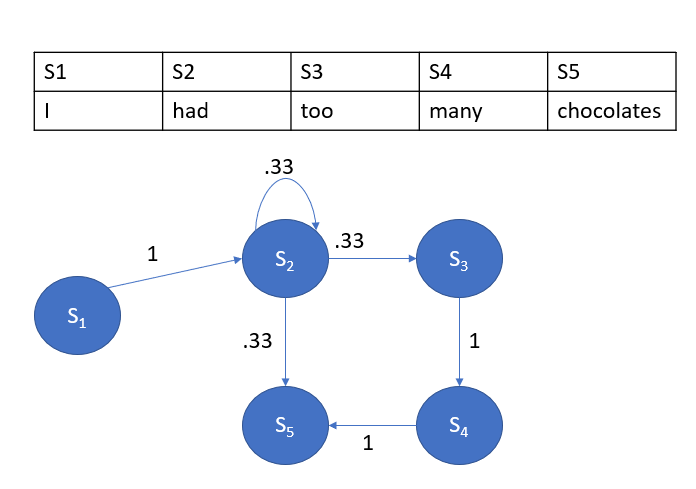 Transient state | Guide on Markov Chain